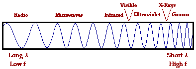 wave band