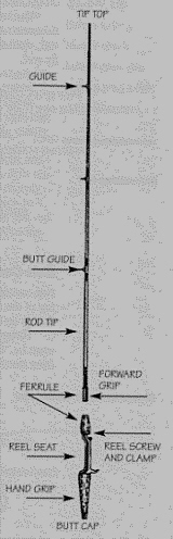parts of a fishing pole